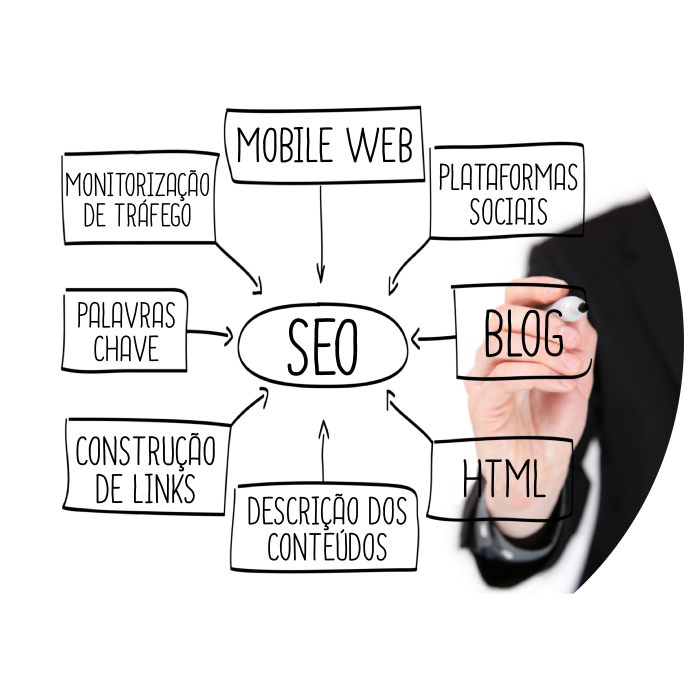 SEO - Otimizado para motores de busca